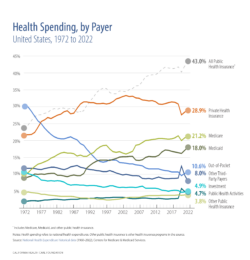 Health Spending, by Payer, United States, 1972 to 2022